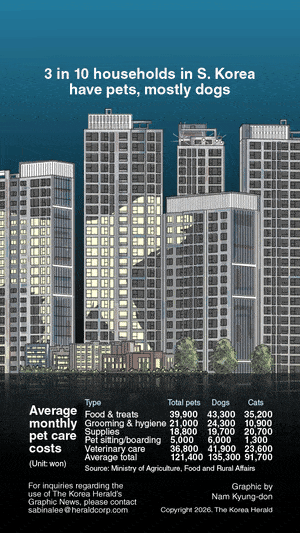 [Graphic News] 3 in 10 households in S. Korea have pets, mostly dogs