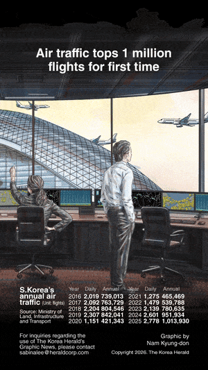 [Graphic News] Air traffic tops 1 million flights for first time